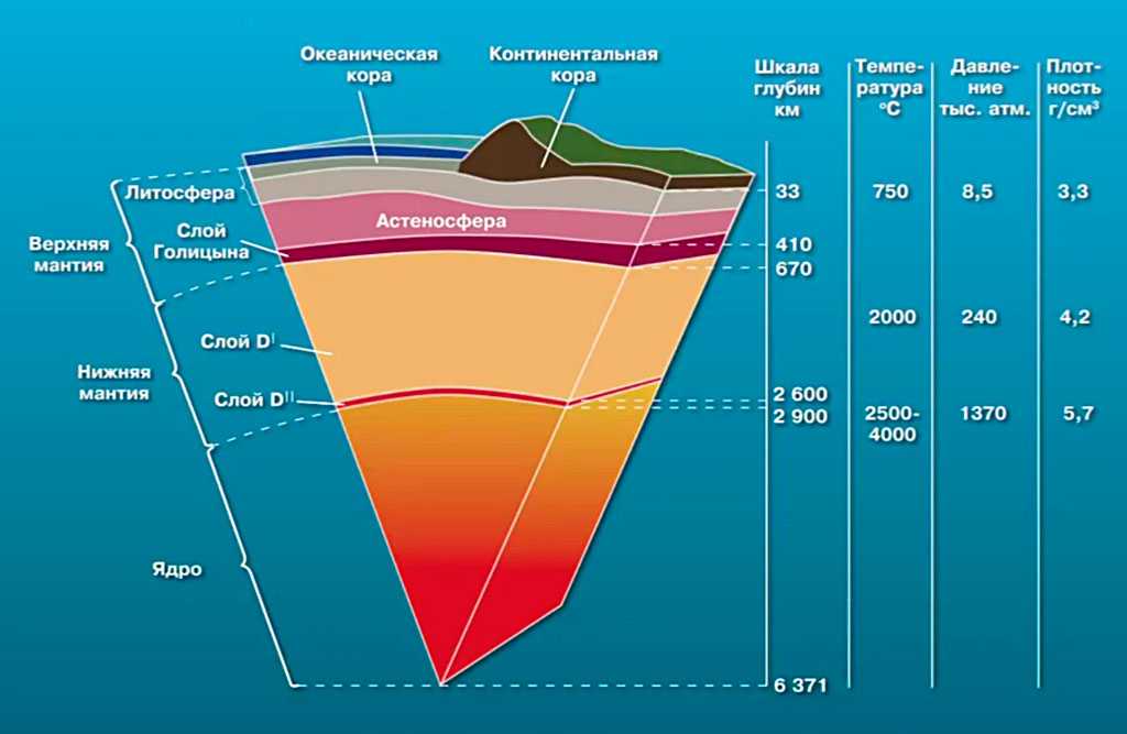 Мощность континентальной коры. Литосфера земли схема. Структура литосферы земли. Литосфера внутреннее строение земли.