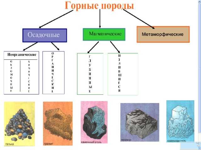 Понятия «минералы» и «горные породы»