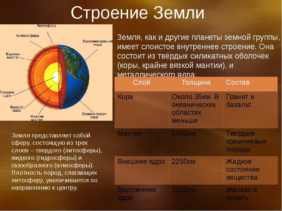 Строение слоев земли в разрезе: сколько километров до ядра и из чего состоит наша планета | tvercult.ru