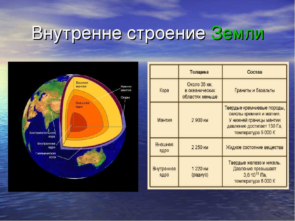 Строение слоев земли в разрезе: сколько километров до ядра и из чего состоит наша планета | tvercult.ru